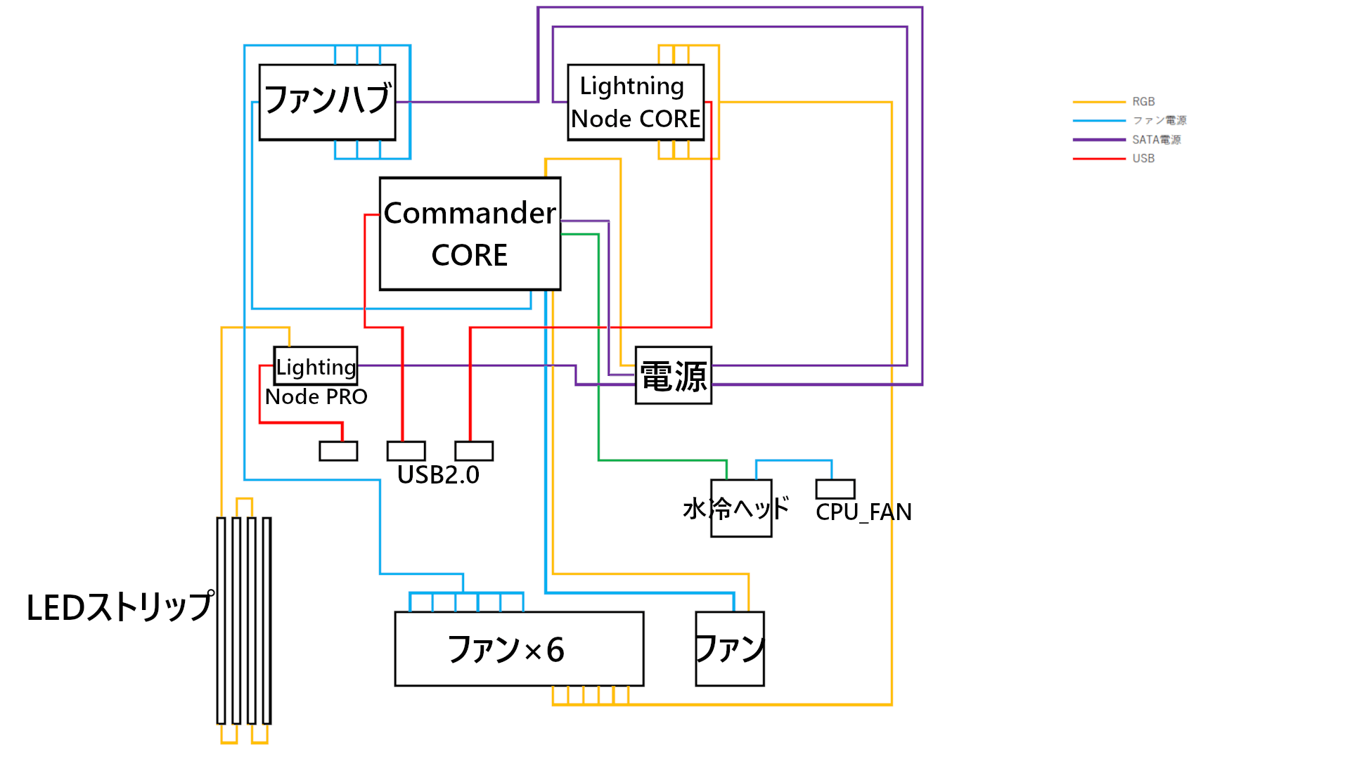コルセア iCUE RGB 配線方法