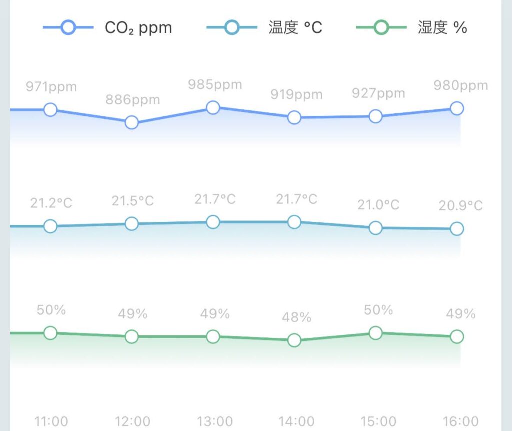 +Style「CO2センサー」グラフ